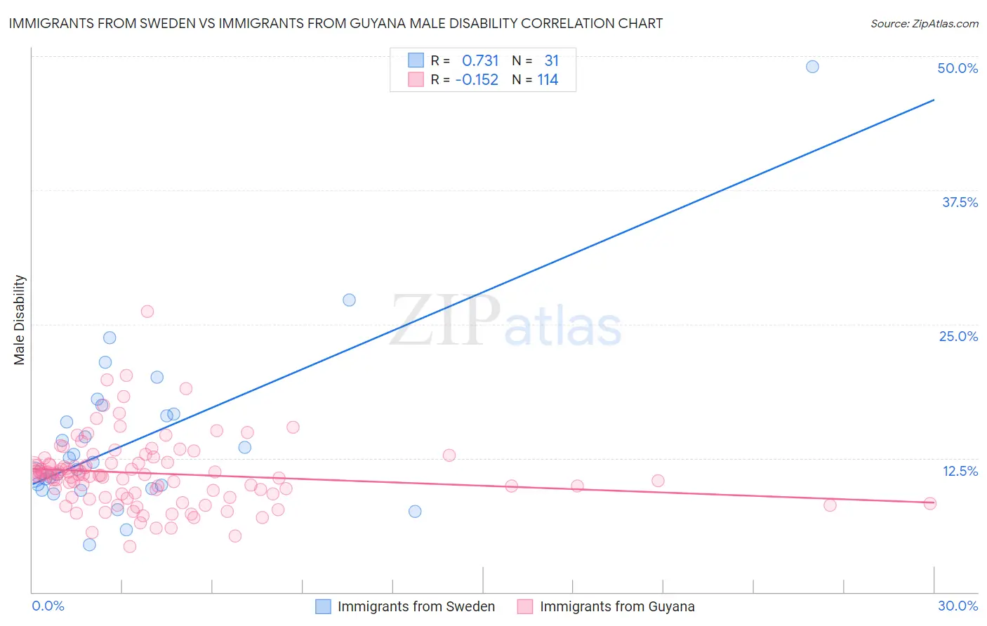 Immigrants from Sweden vs Immigrants from Guyana Male Disability