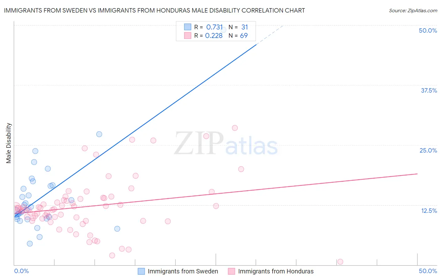 Immigrants from Sweden vs Immigrants from Honduras Male Disability