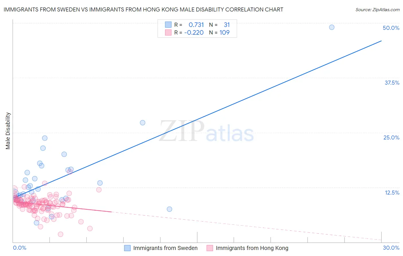 Immigrants from Sweden vs Immigrants from Hong Kong Male Disability