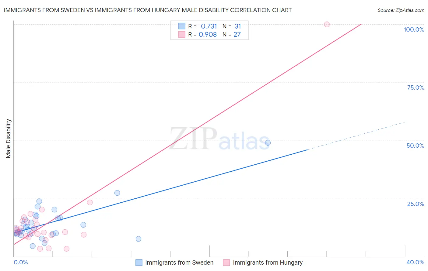 Immigrants from Sweden vs Immigrants from Hungary Male Disability