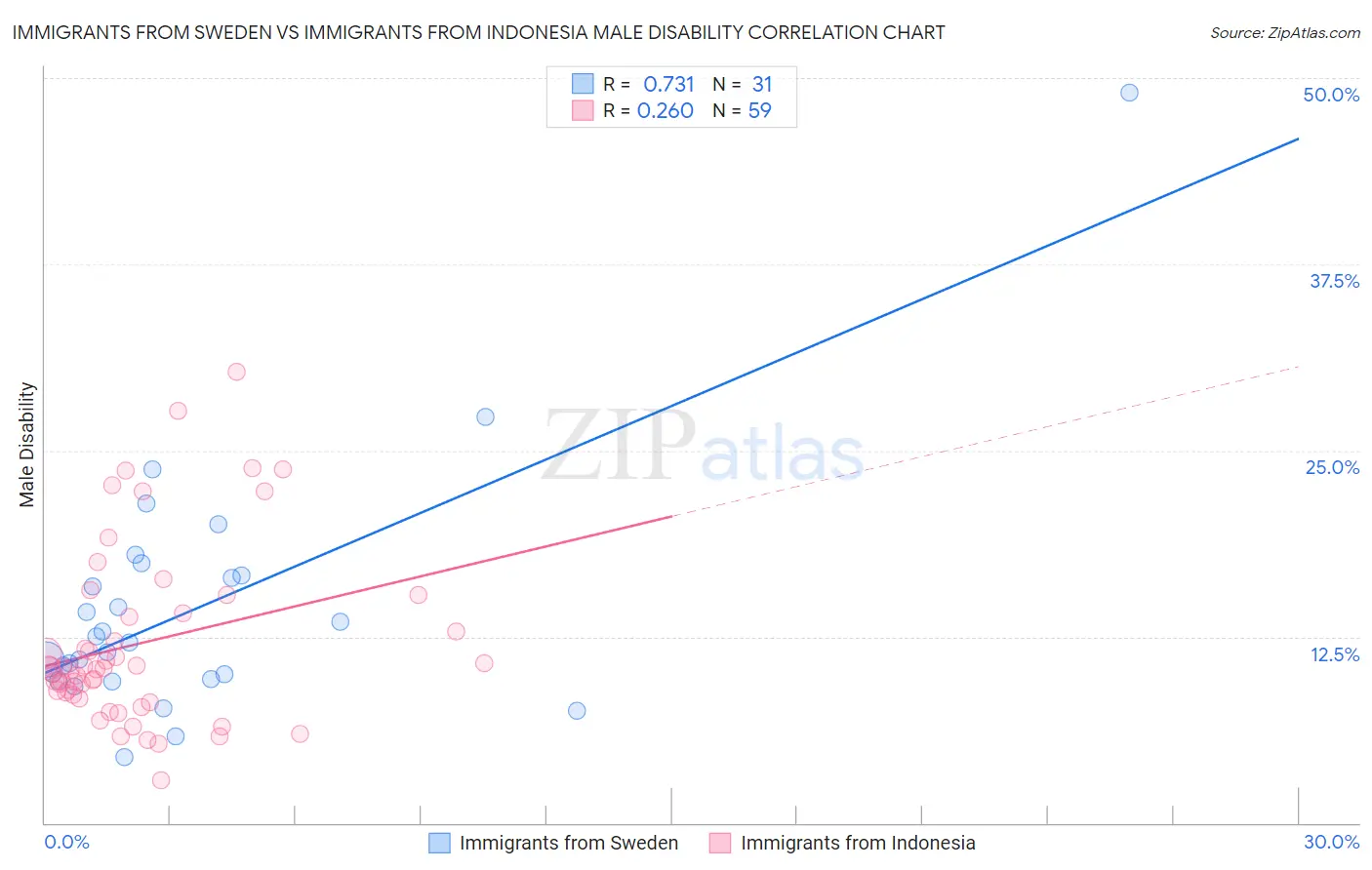Immigrants from Sweden vs Immigrants from Indonesia Male Disability
