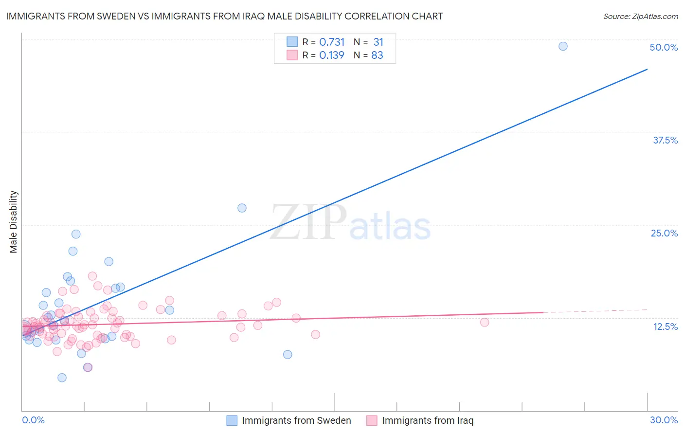 Immigrants from Sweden vs Immigrants from Iraq Male Disability