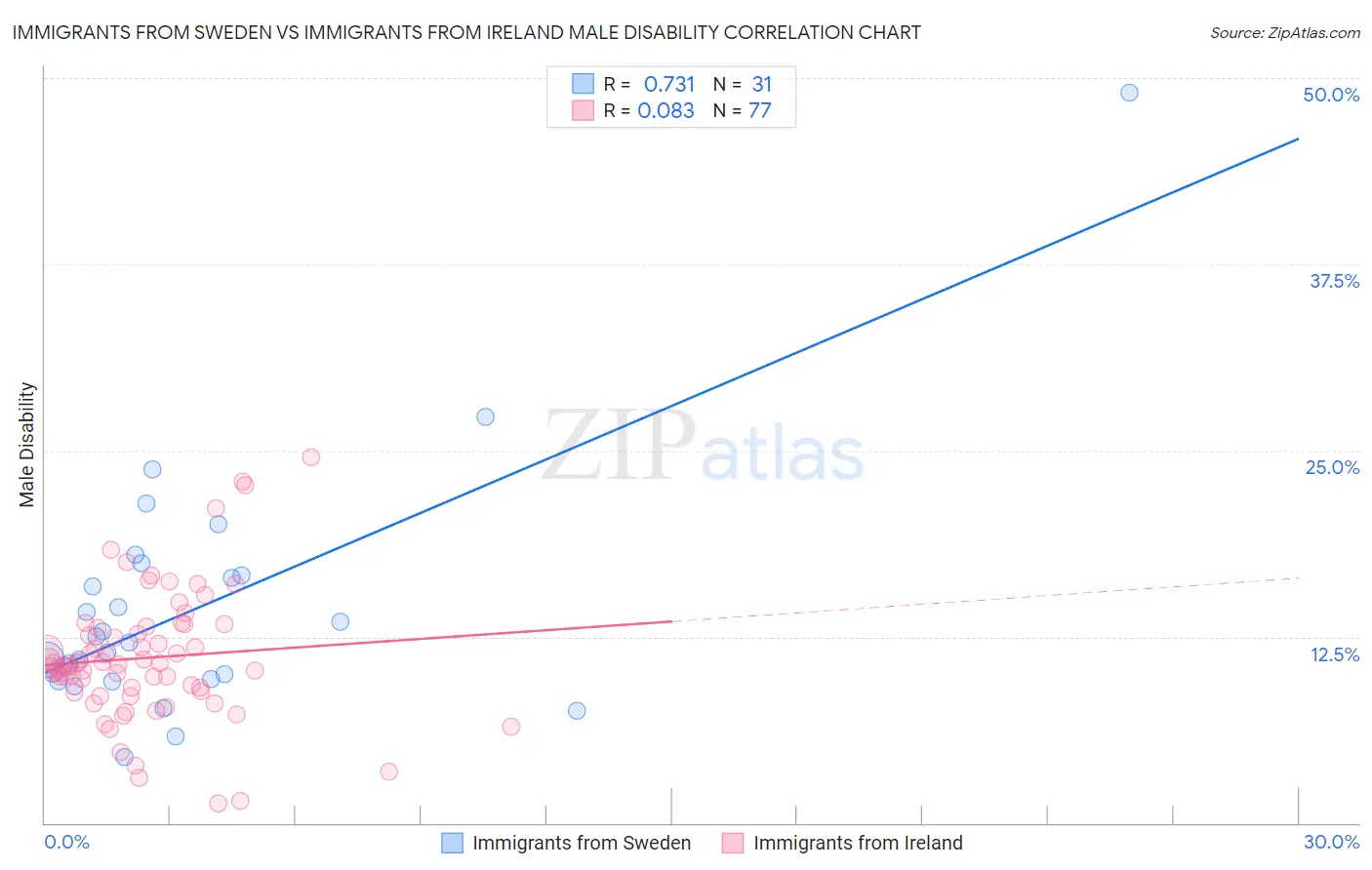 Immigrants from Sweden vs Immigrants from Ireland Male Disability