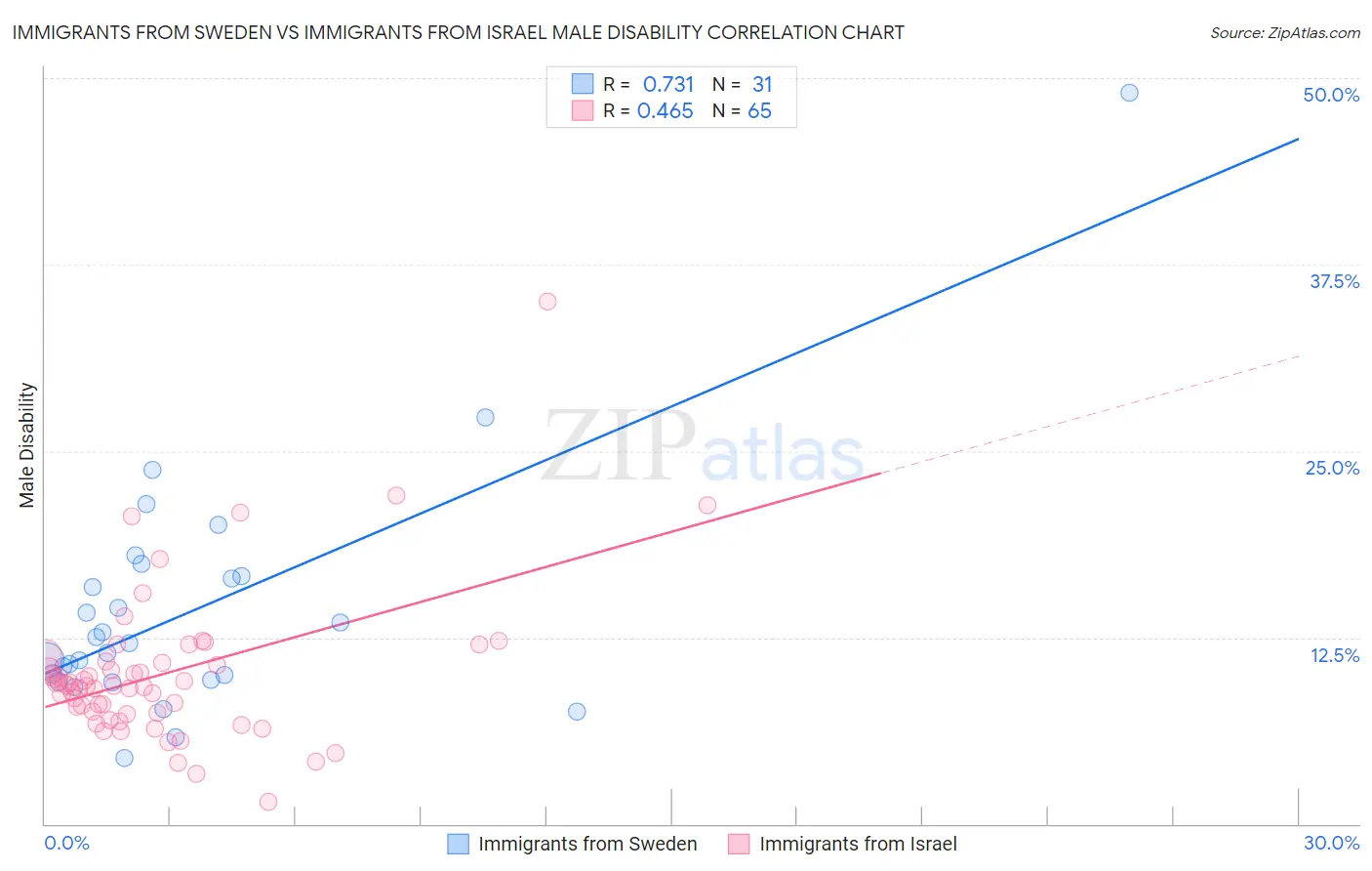 Immigrants from Sweden vs Immigrants from Israel Male Disability