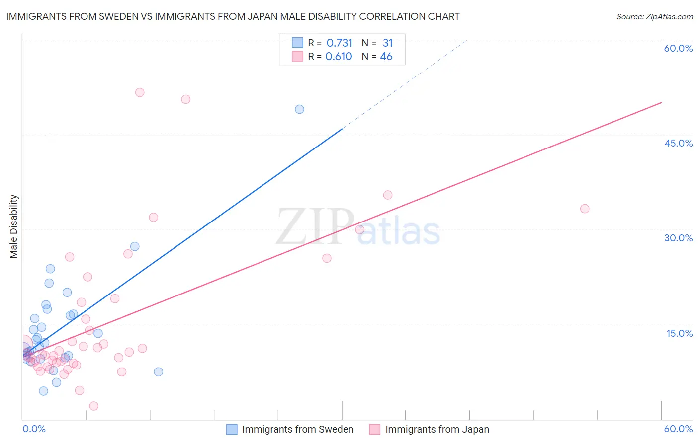 Immigrants from Sweden vs Immigrants from Japan Male Disability