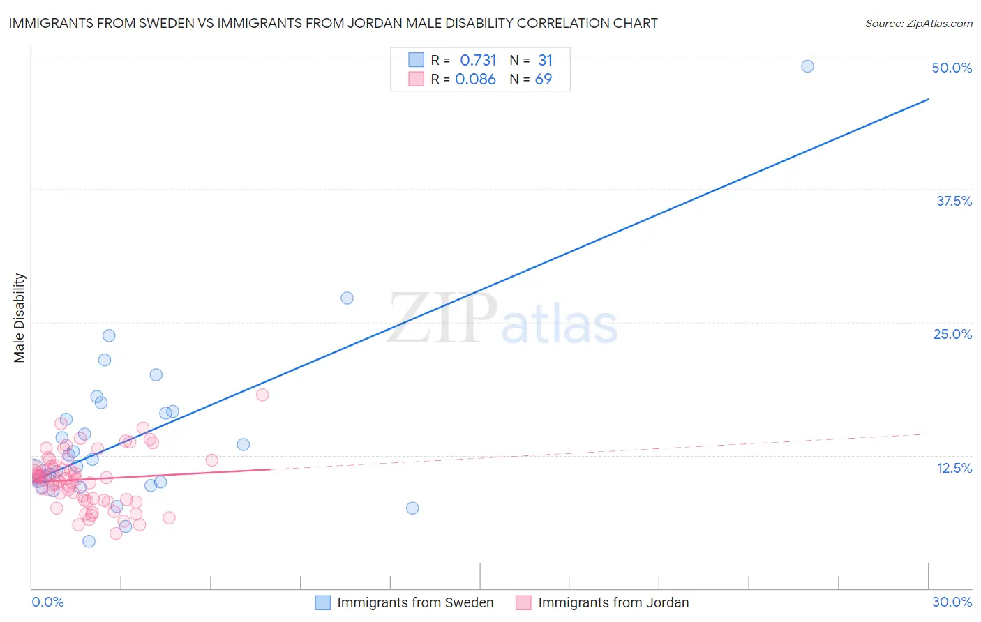 Immigrants from Sweden vs Immigrants from Jordan Male Disability