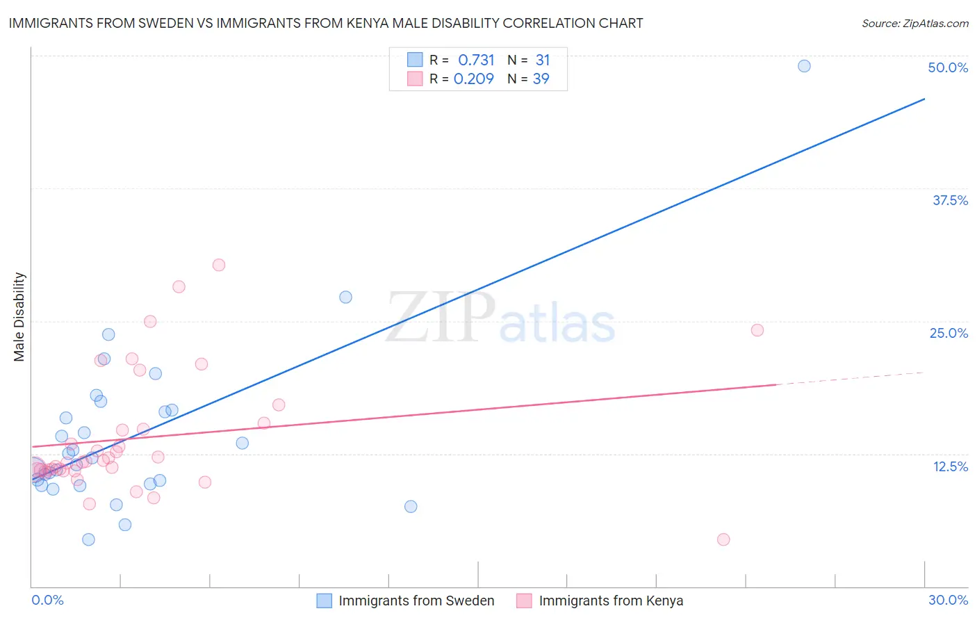 Immigrants from Sweden vs Immigrants from Kenya Male Disability