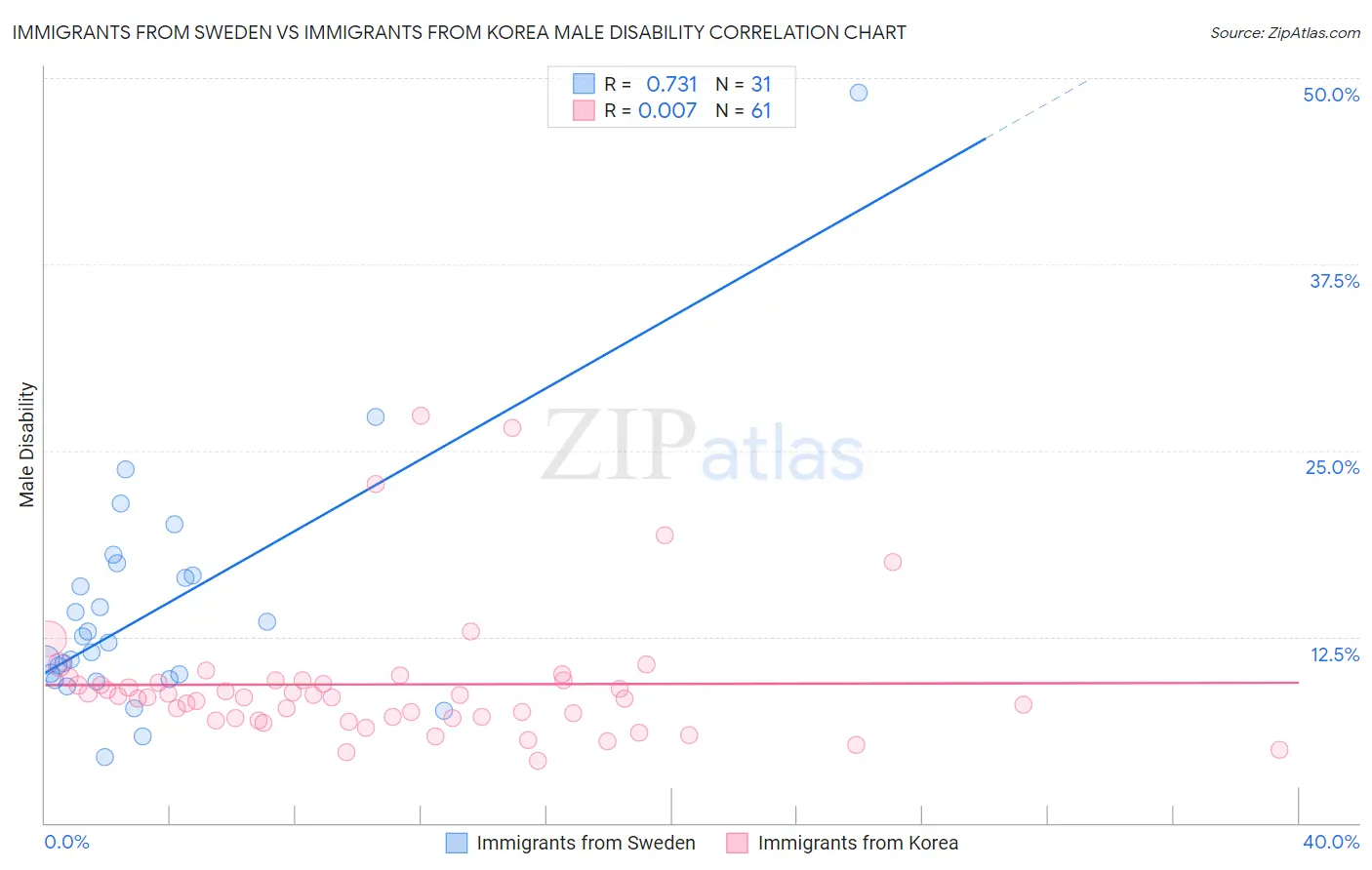 Immigrants from Sweden vs Immigrants from Korea Male Disability