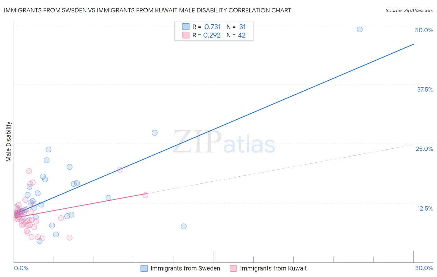 Immigrants from Sweden vs Immigrants from Kuwait Male Disability