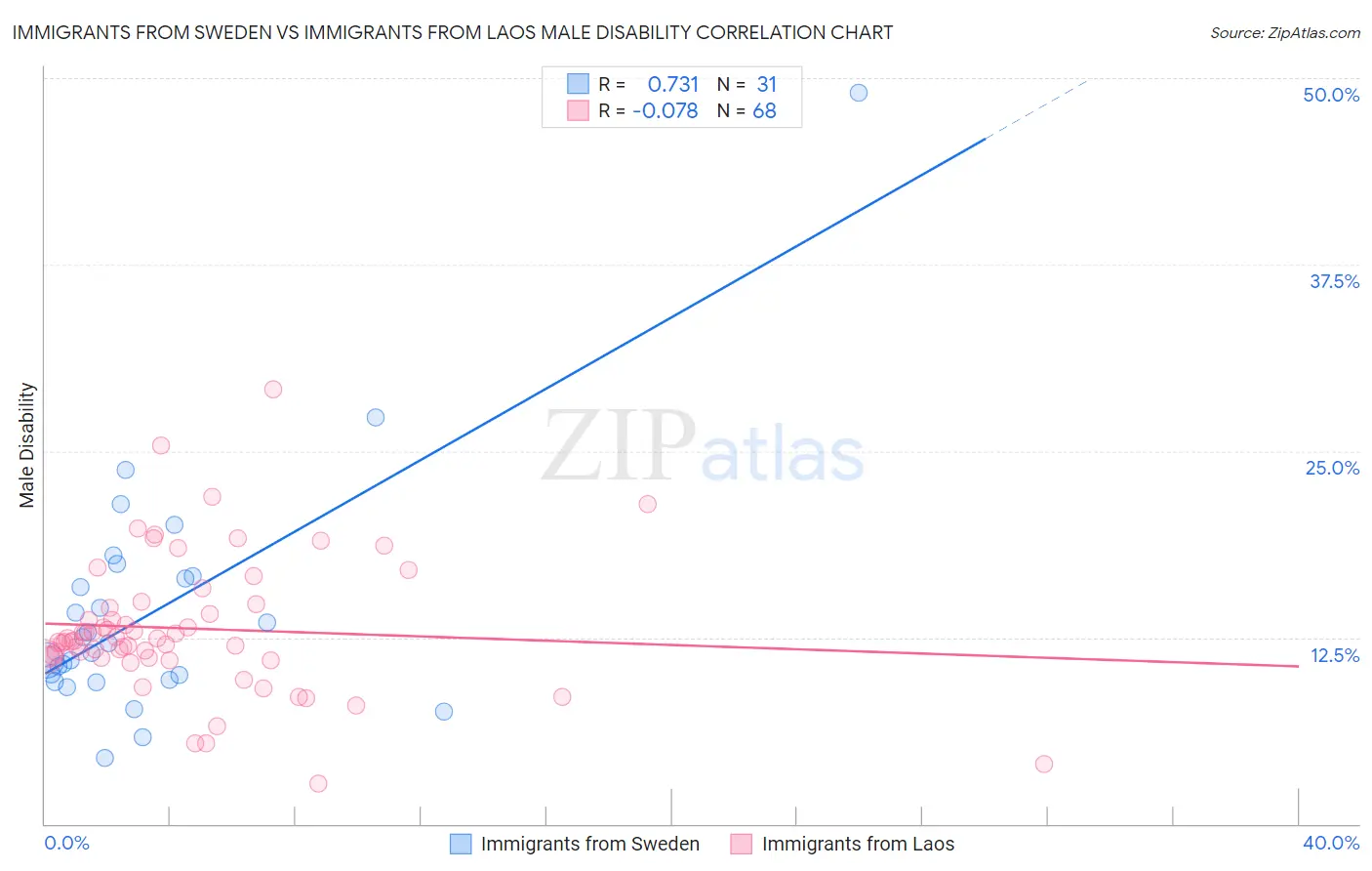 Immigrants from Sweden vs Immigrants from Laos Male Disability