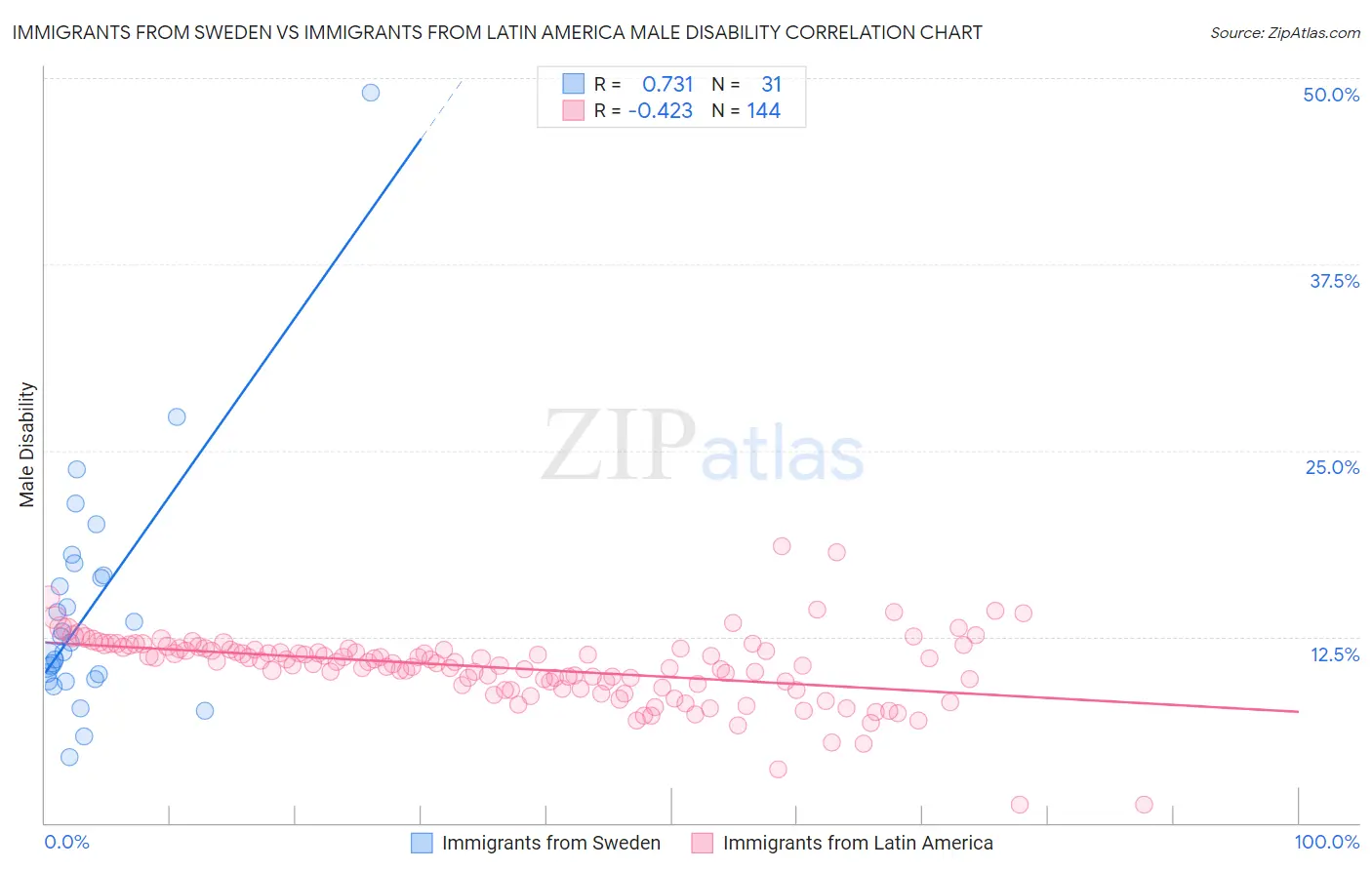 Immigrants from Sweden vs Immigrants from Latin America Male Disability