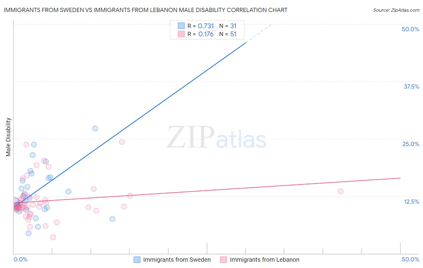 Immigrants from Sweden vs Immigrants from Lebanon Male Disability