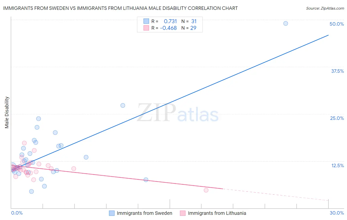 Immigrants from Sweden vs Immigrants from Lithuania Male Disability