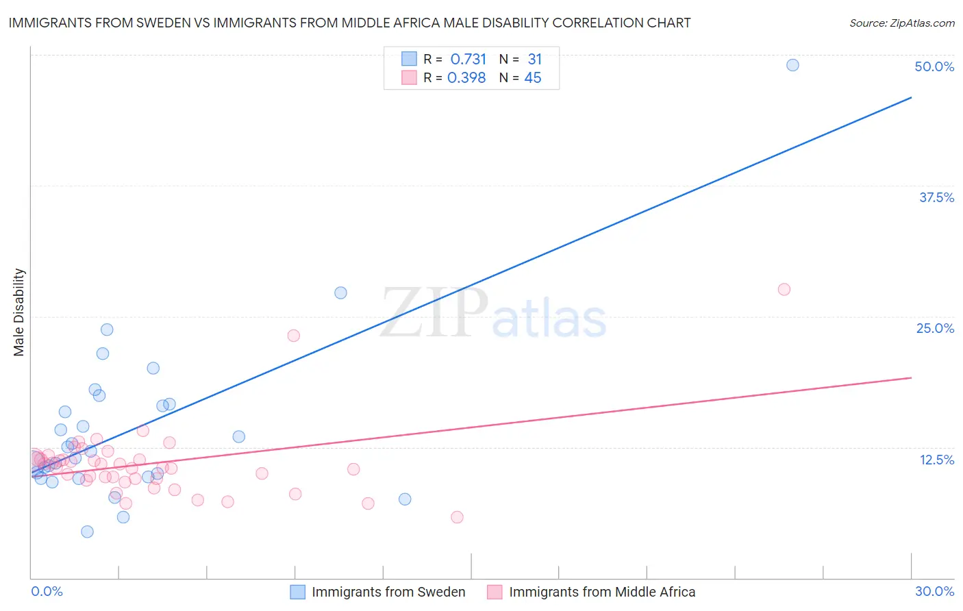 Immigrants from Sweden vs Immigrants from Middle Africa Male Disability