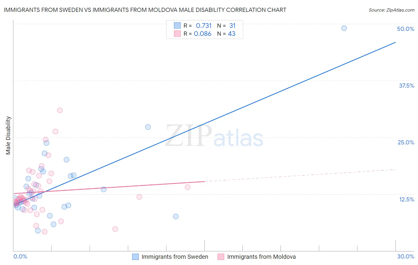 Immigrants from Sweden vs Immigrants from Moldova Male Disability