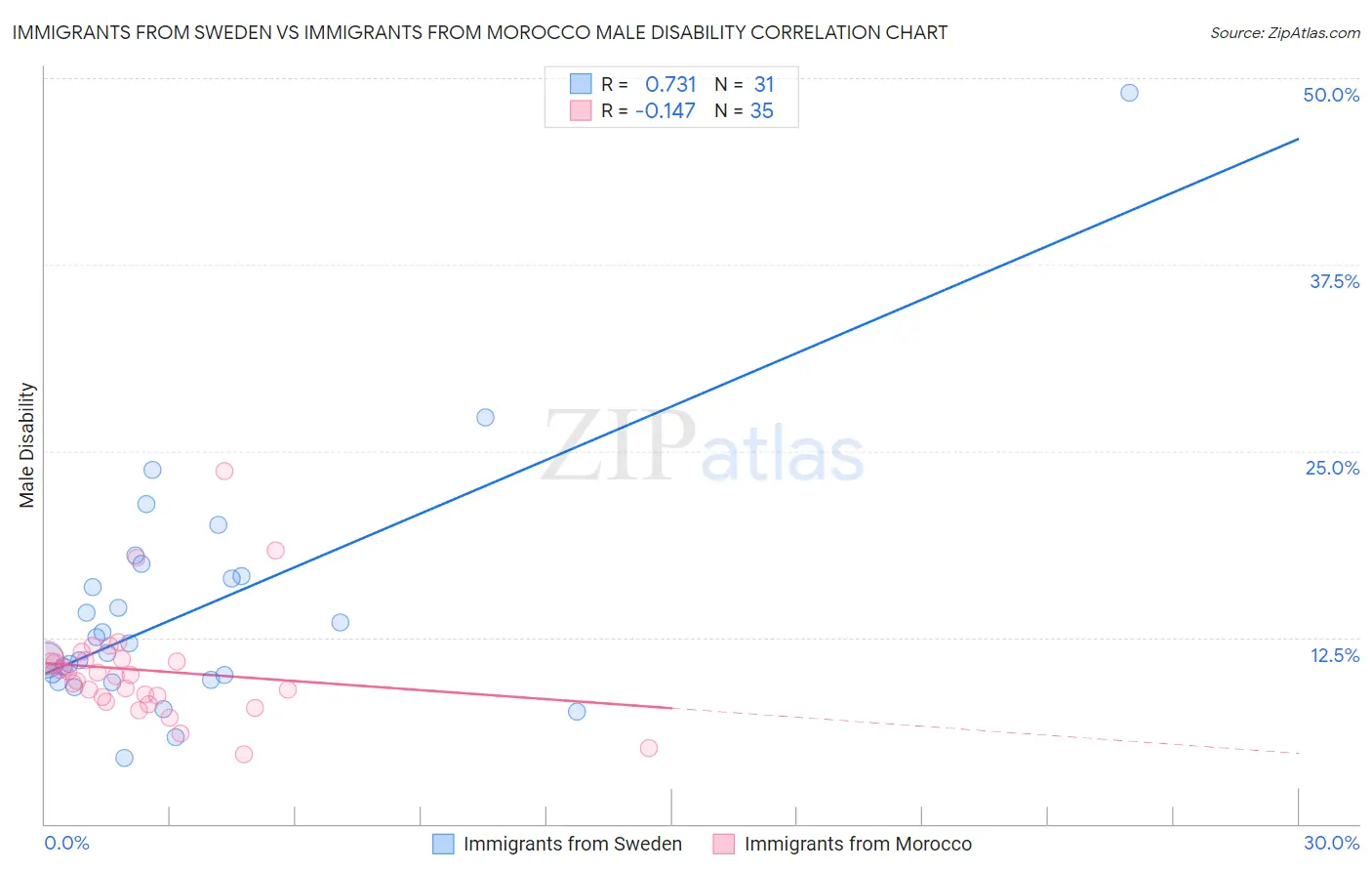 Immigrants from Sweden vs Immigrants from Morocco Male Disability