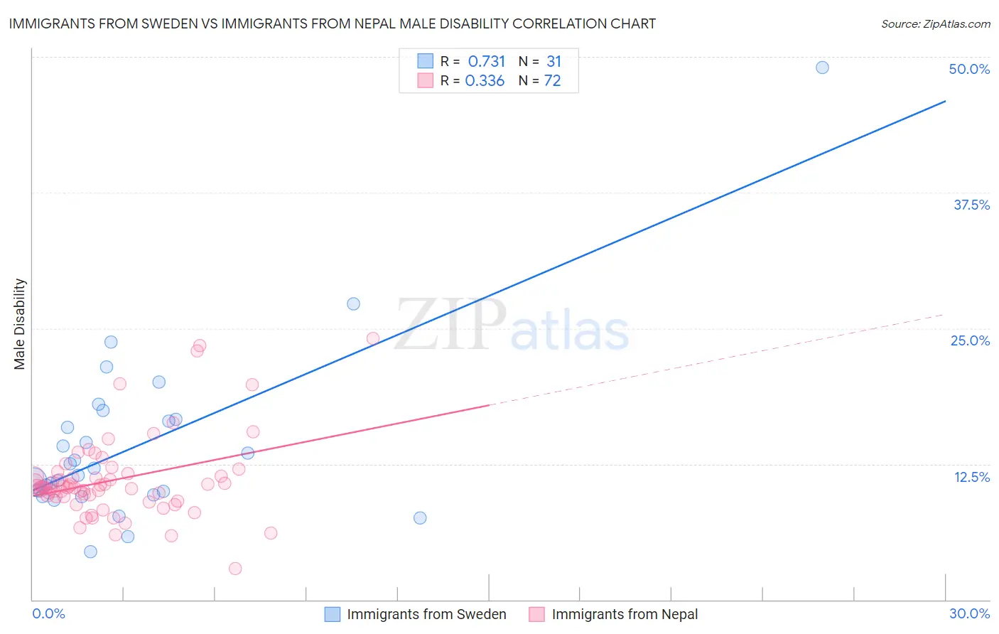 Immigrants from Sweden vs Immigrants from Nepal Male Disability