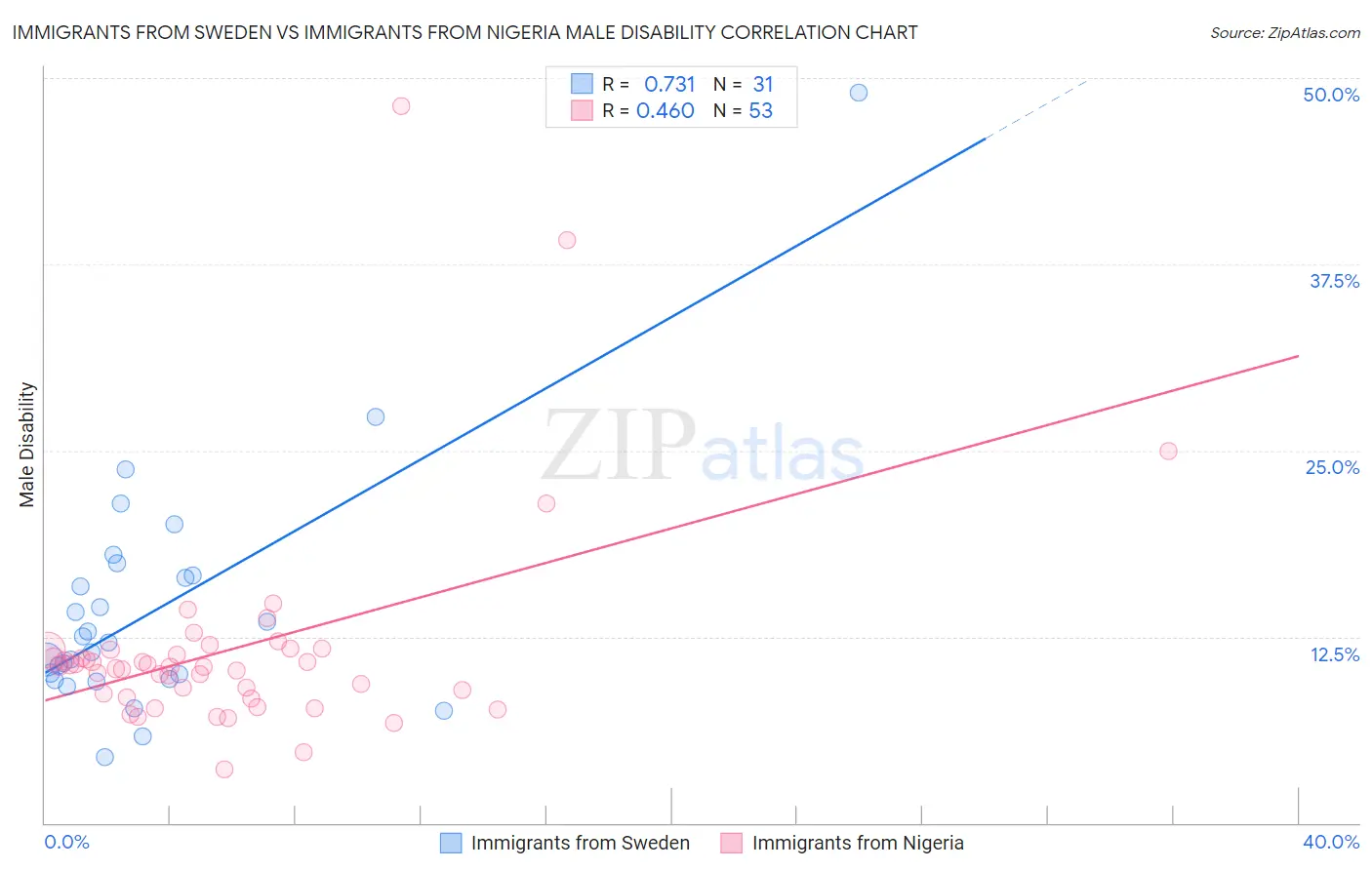 Immigrants from Sweden vs Immigrants from Nigeria Male Disability