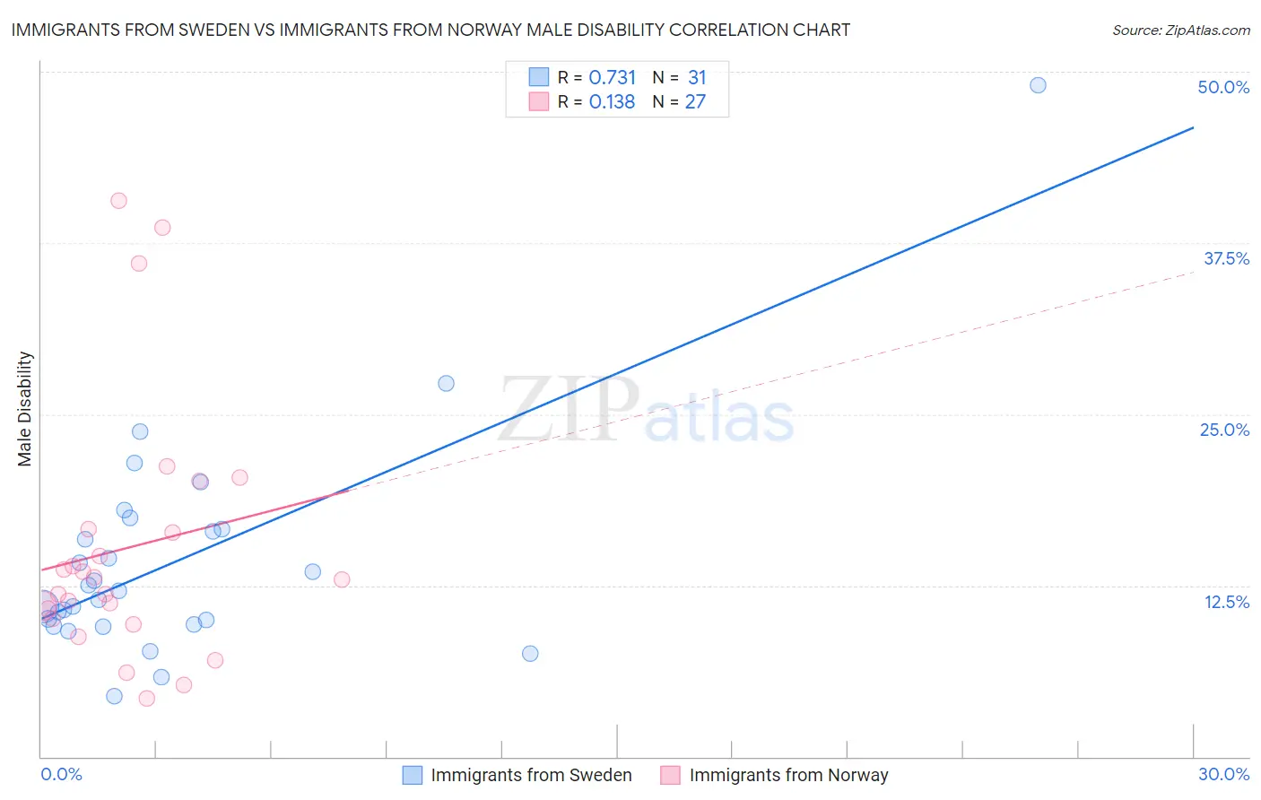 Immigrants from Sweden vs Immigrants from Norway Male Disability