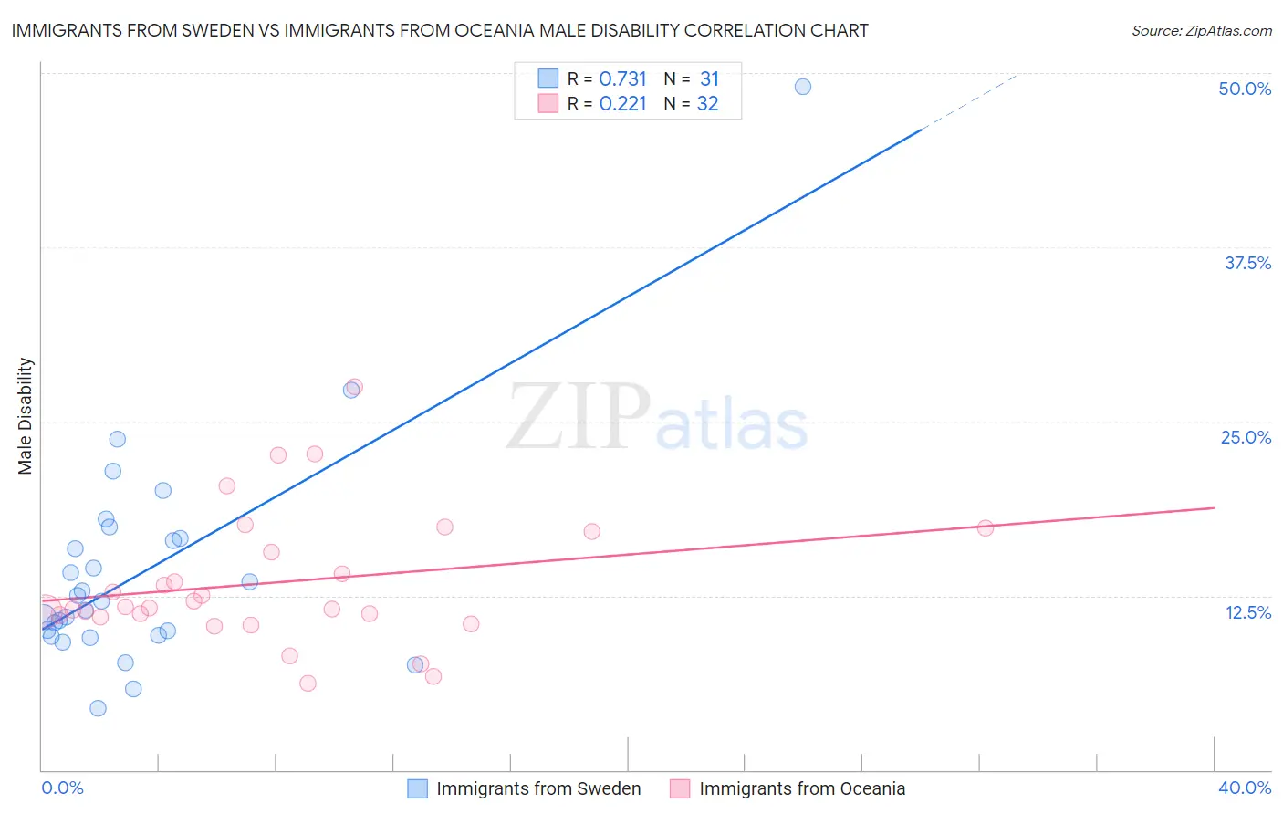 Immigrants from Sweden vs Immigrants from Oceania Male Disability