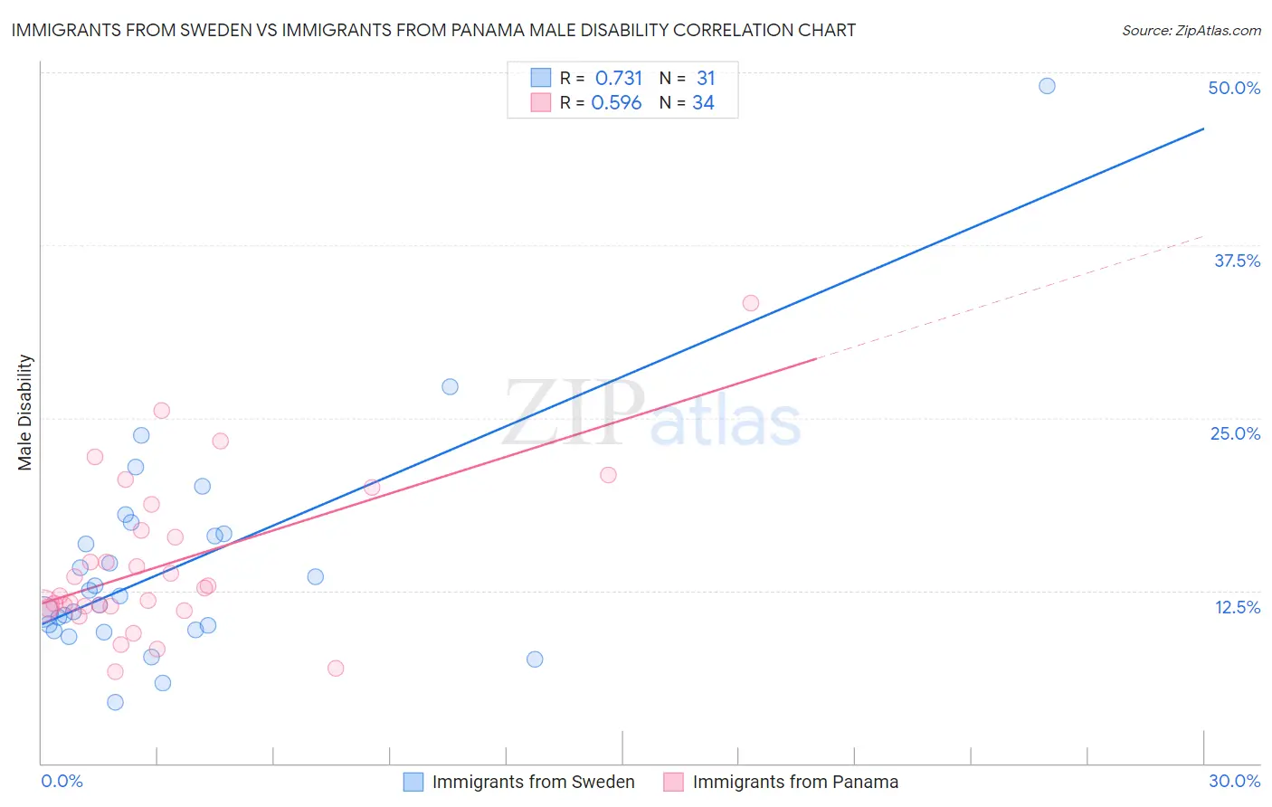 Immigrants from Sweden vs Immigrants from Panama Male Disability
