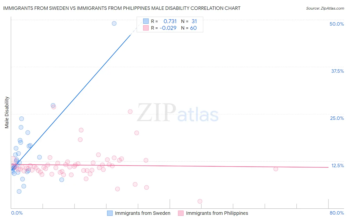 Immigrants from Sweden vs Immigrants from Philippines Male Disability