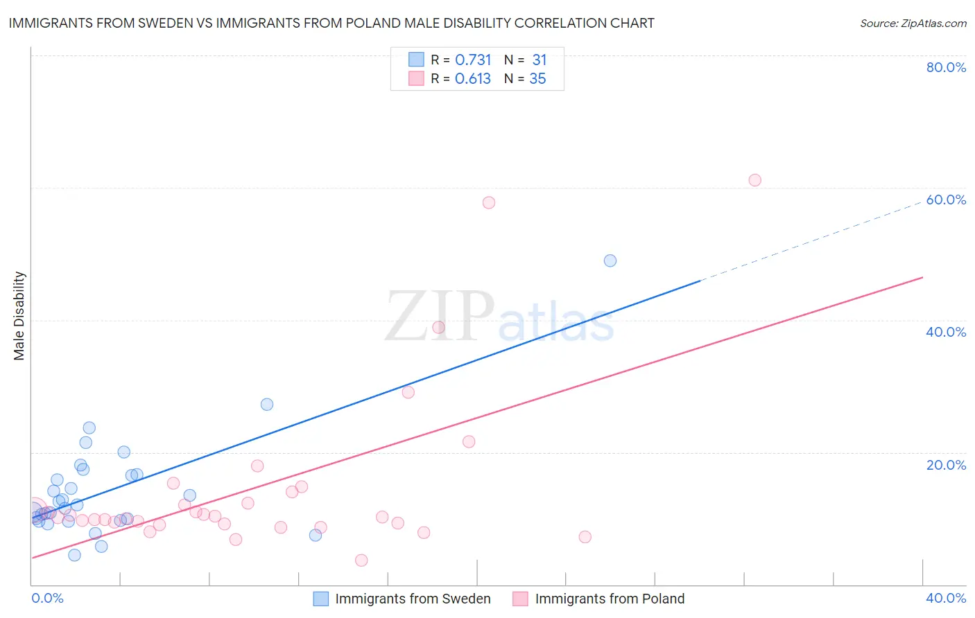 Immigrants from Sweden vs Immigrants from Poland Male Disability