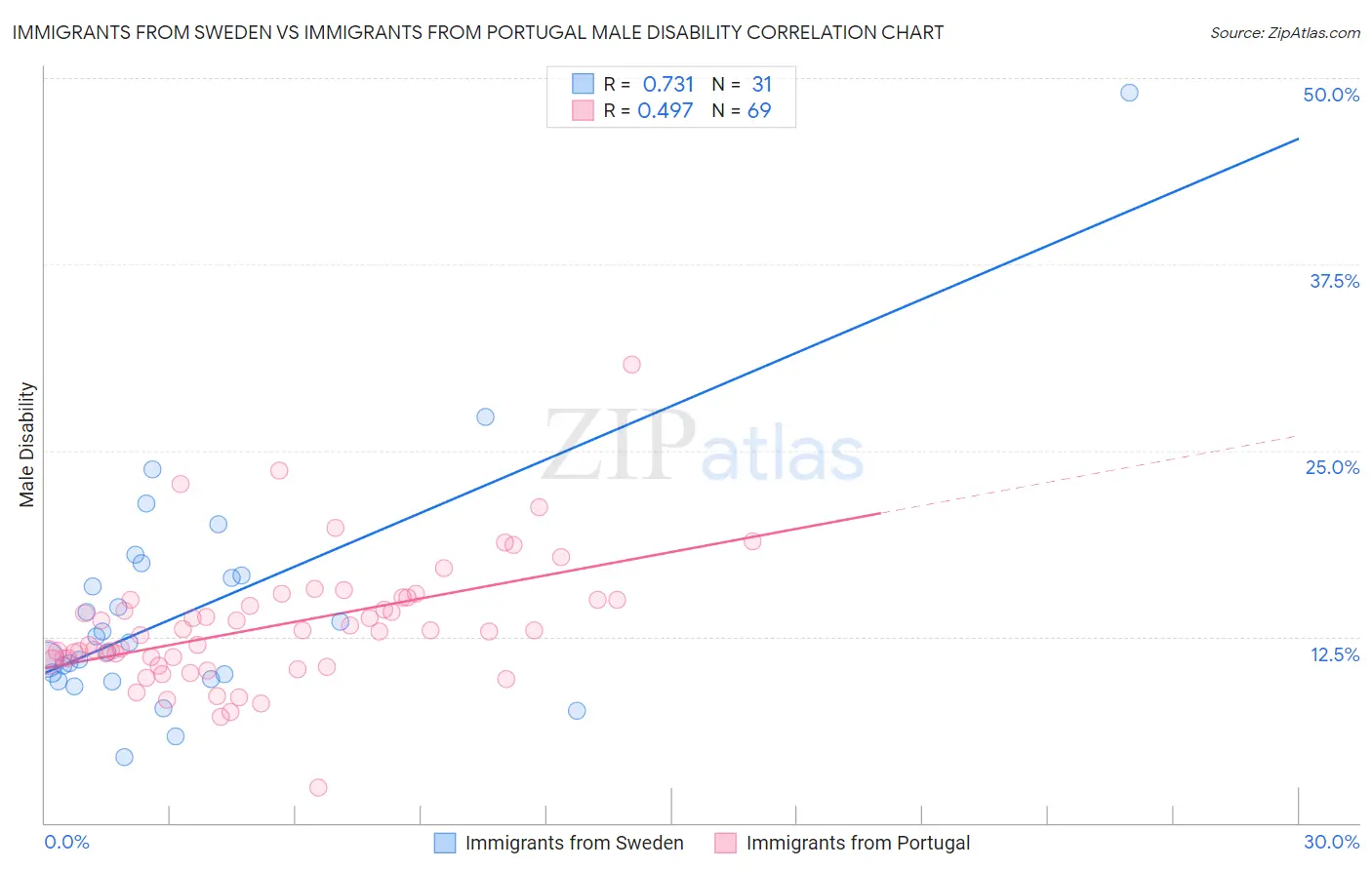 Immigrants from Sweden vs Immigrants from Portugal Male Disability