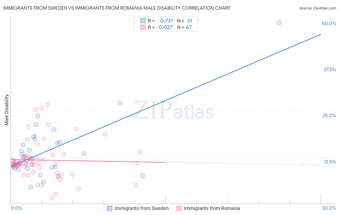 Immigrants from Sweden vs Immigrants from Romania Male Disability