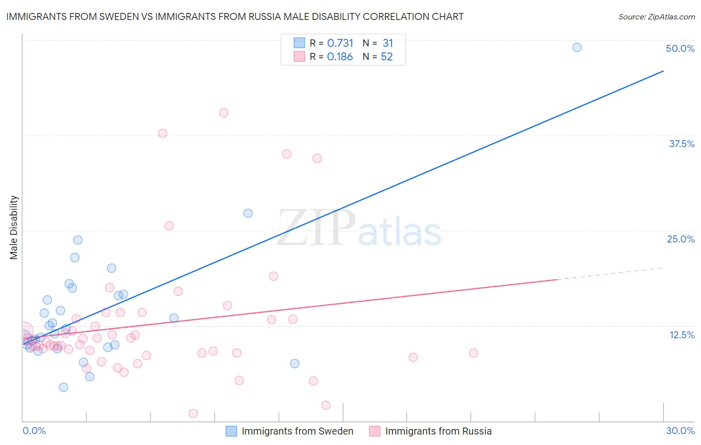 Immigrants from Sweden vs Immigrants from Russia Male Disability