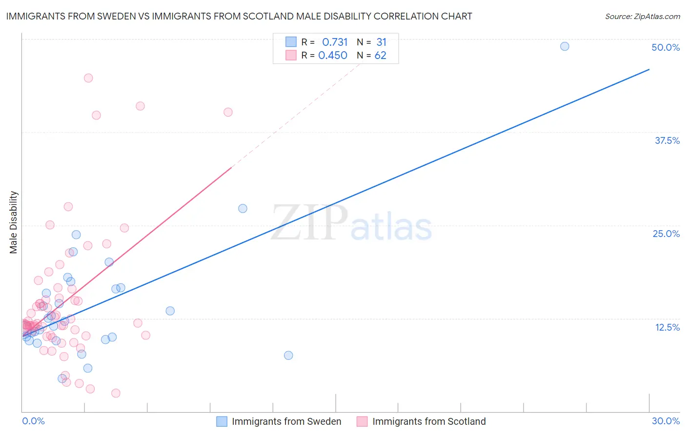 Immigrants from Sweden vs Immigrants from Scotland Male Disability