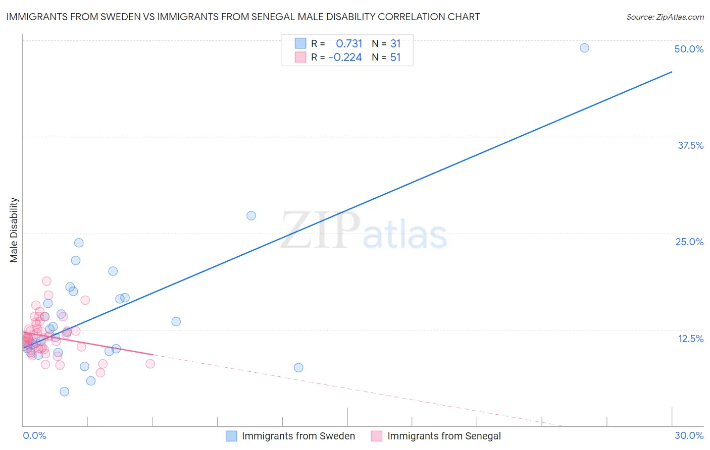 Immigrants from Sweden vs Immigrants from Senegal Male Disability