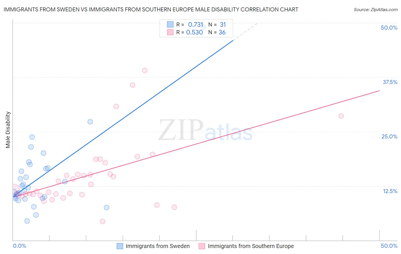 Immigrants from Sweden vs Immigrants from Southern Europe Male Disability