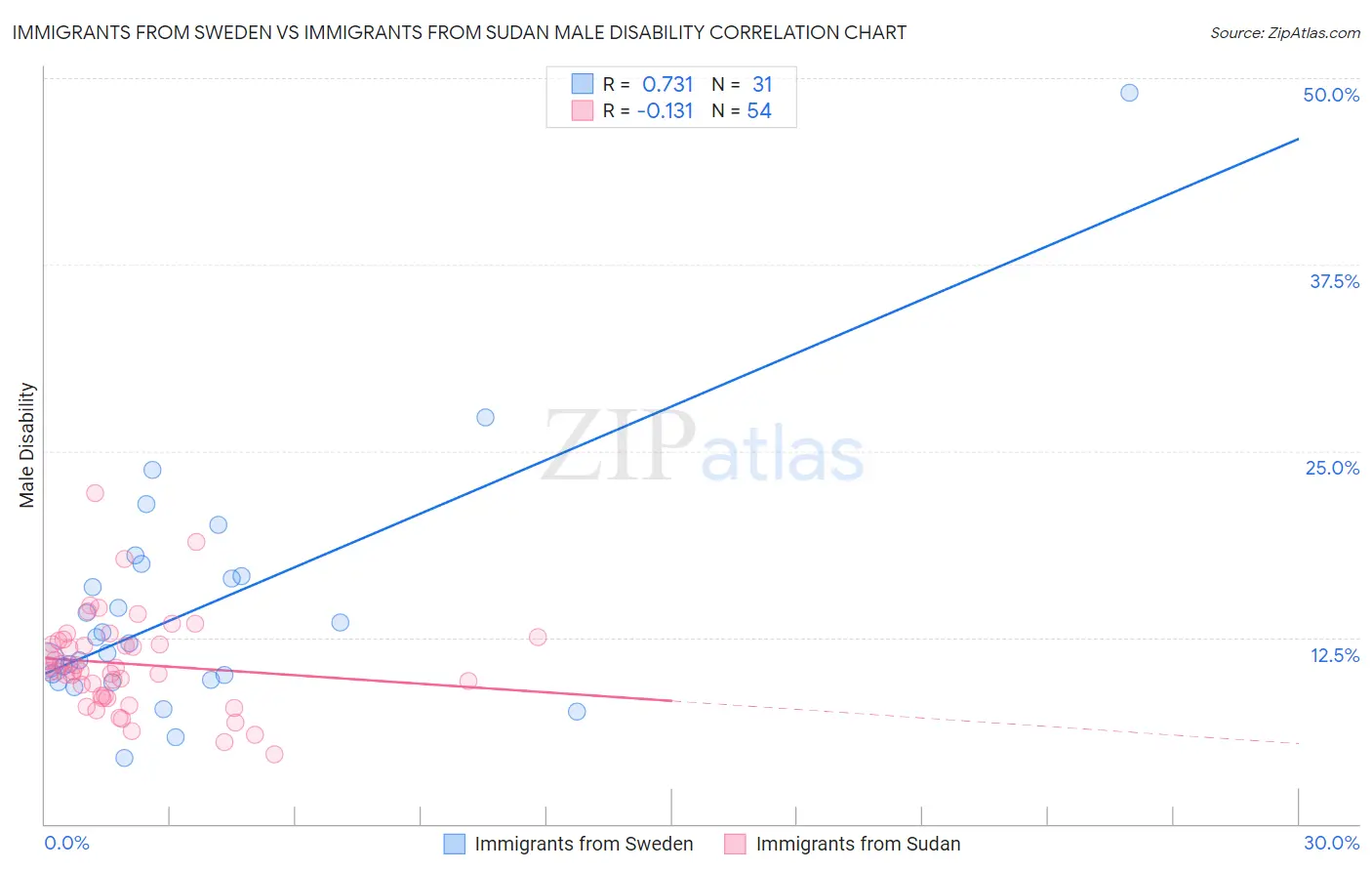 Immigrants from Sweden vs Immigrants from Sudan Male Disability