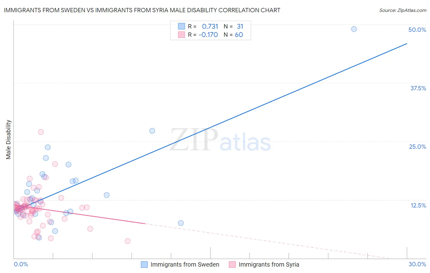 Immigrants from Sweden vs Immigrants from Syria Male Disability
