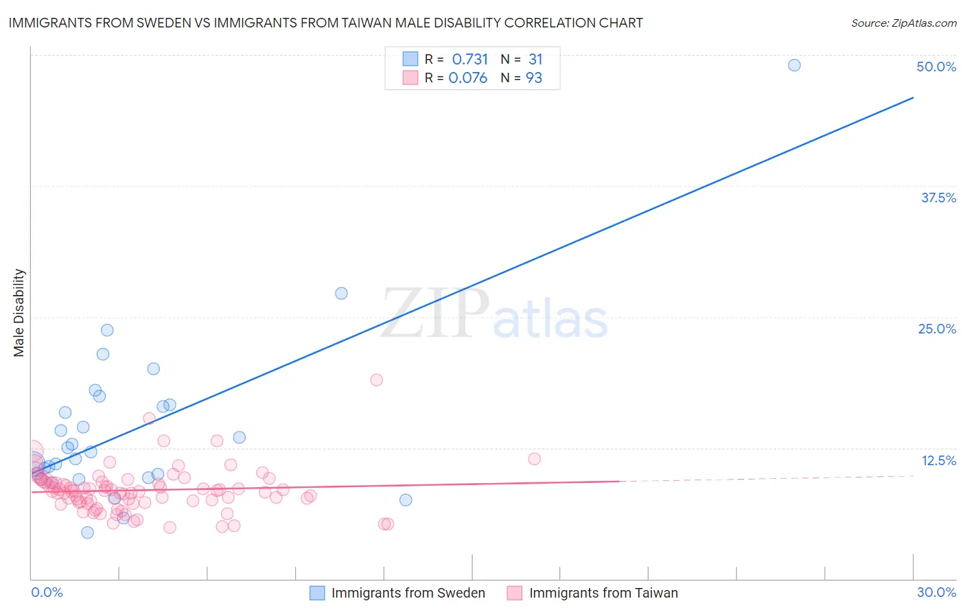 Immigrants from Sweden vs Immigrants from Taiwan Male Disability
