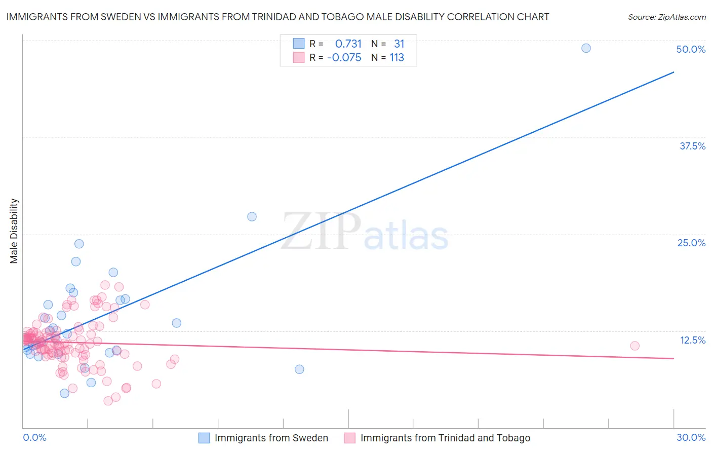 Immigrants from Sweden vs Immigrants from Trinidad and Tobago Male Disability