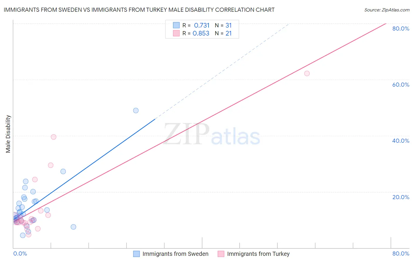 Immigrants from Sweden vs Immigrants from Turkey Male Disability
