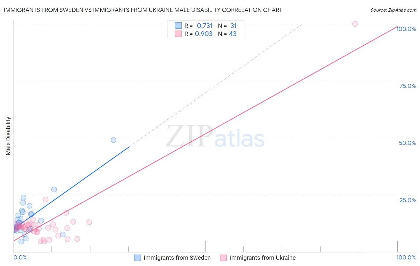 Immigrants from Sweden vs Immigrants from Ukraine Male Disability