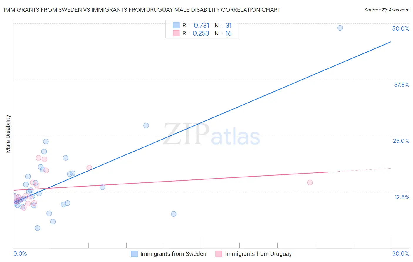 Immigrants from Sweden vs Immigrants from Uruguay Male Disability