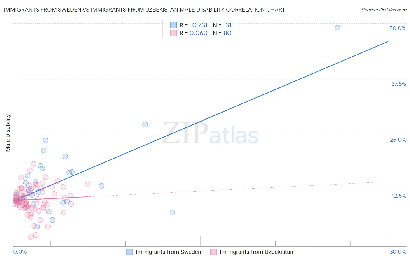 Immigrants from Sweden vs Immigrants from Uzbekistan Male Disability