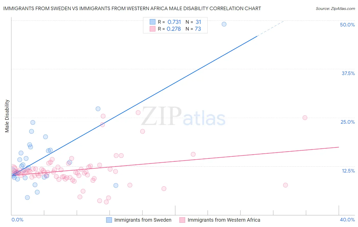 Immigrants from Sweden vs Immigrants from Western Africa Male Disability