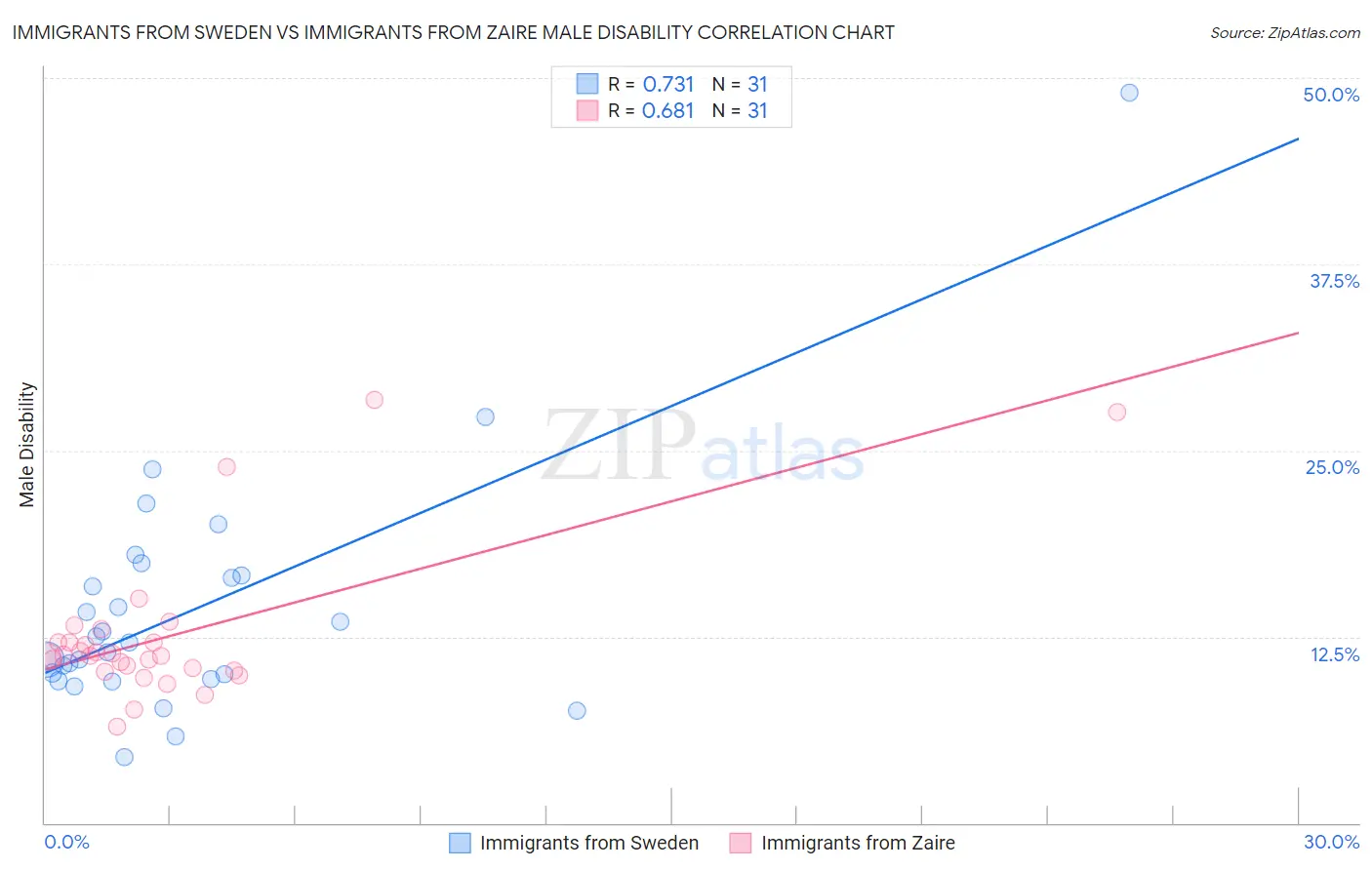 Immigrants from Sweden vs Immigrants from Zaire Male Disability