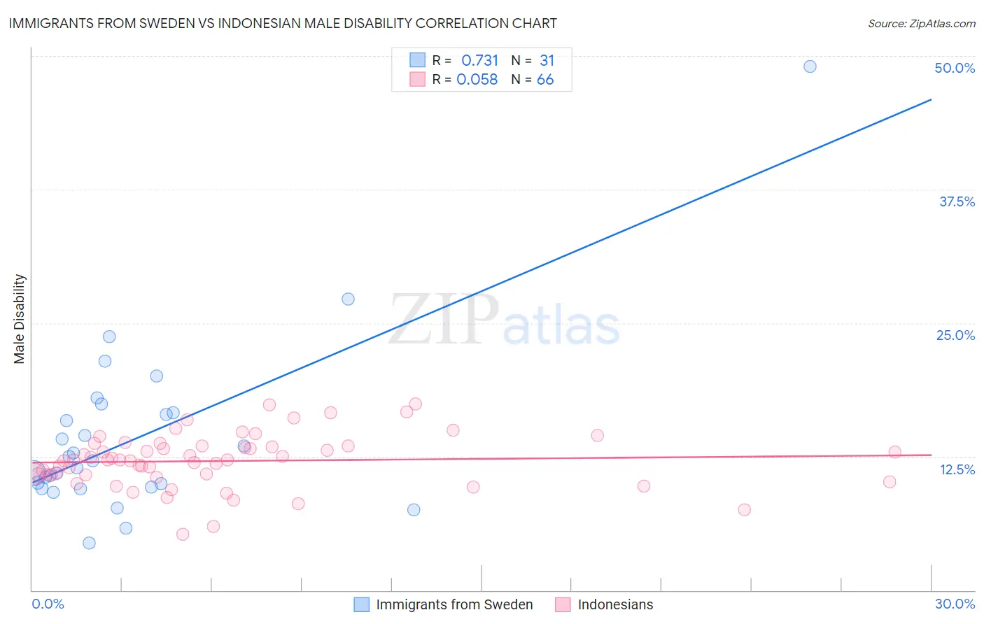 Immigrants from Sweden vs Indonesian Male Disability