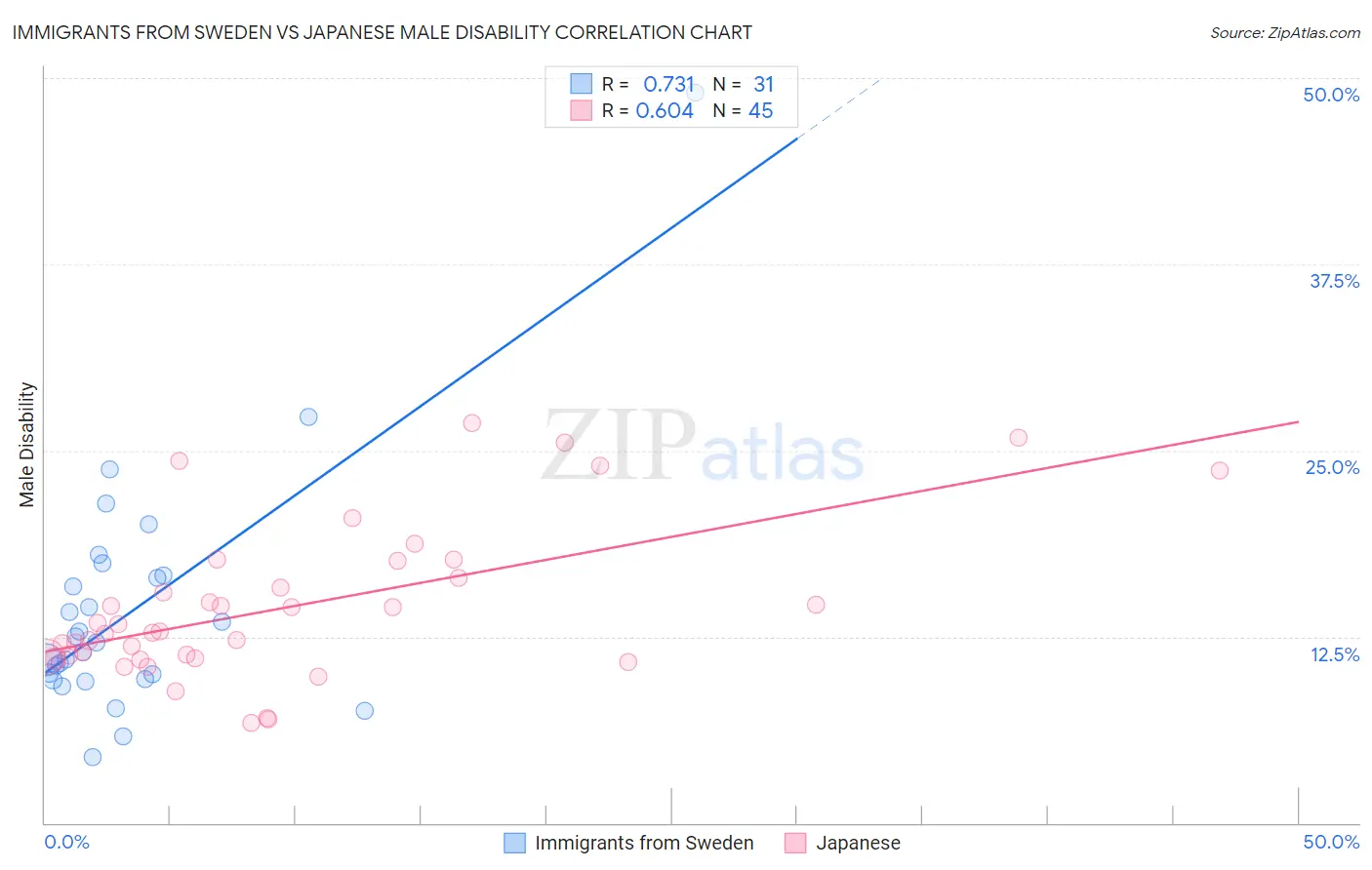 Immigrants from Sweden vs Japanese Male Disability