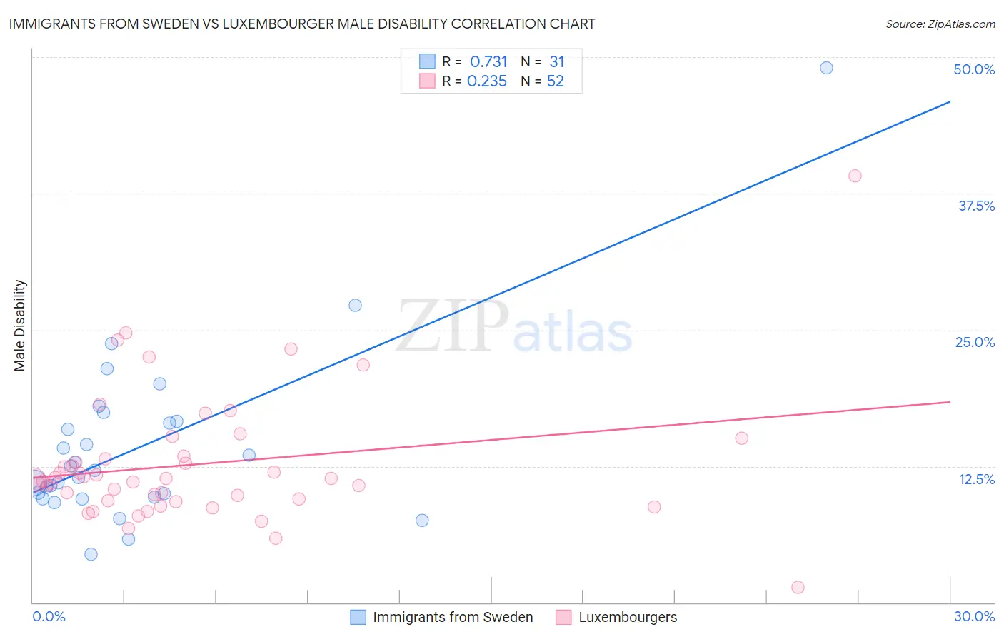 Immigrants from Sweden vs Luxembourger Male Disability