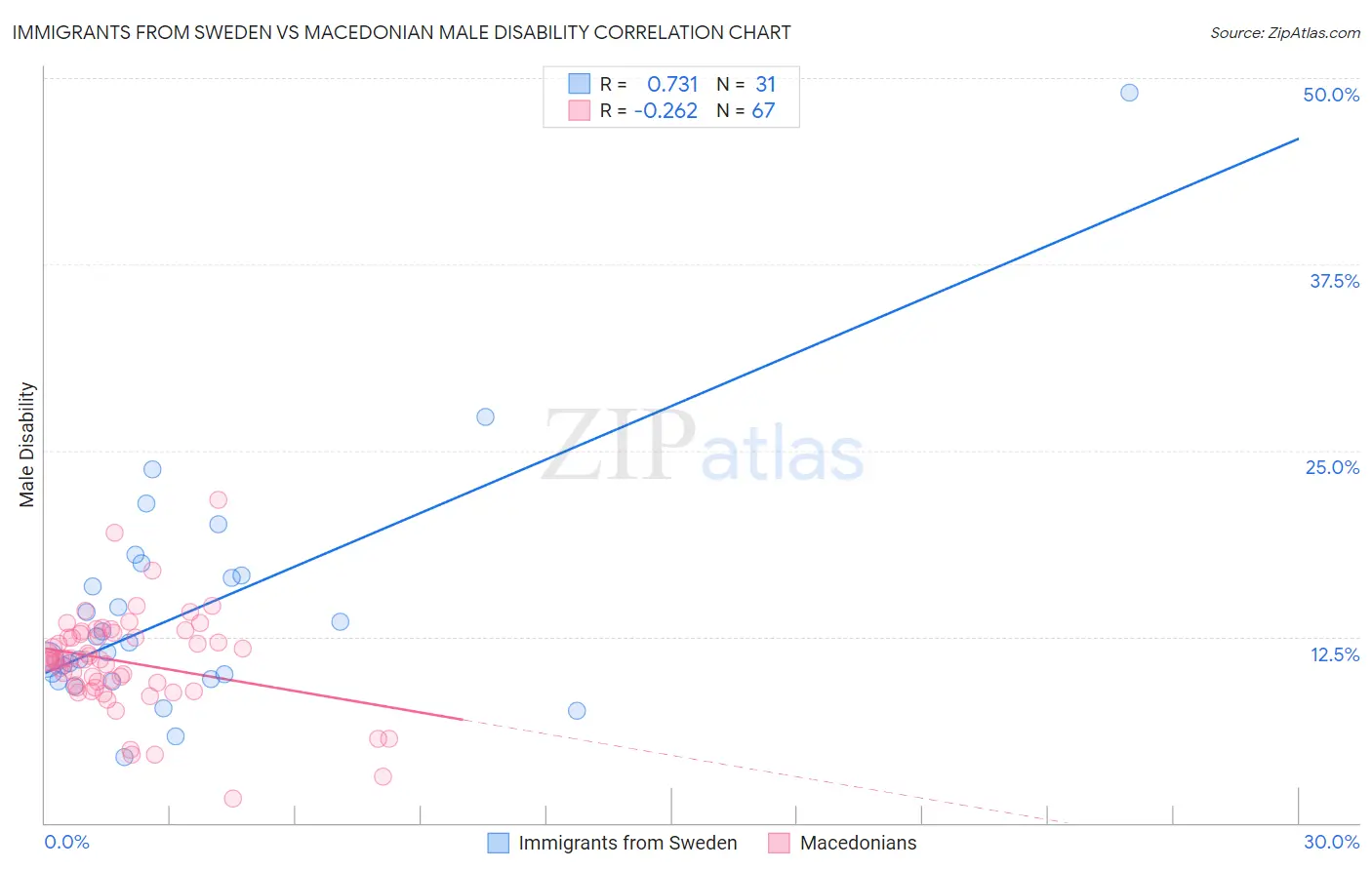 Immigrants from Sweden vs Macedonian Male Disability