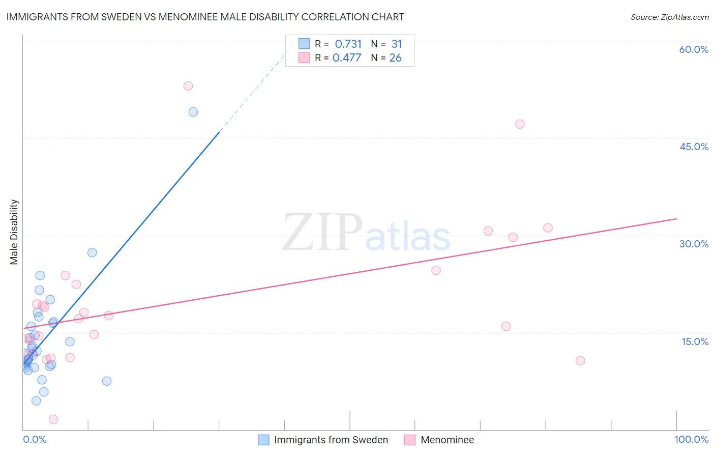 Immigrants from Sweden vs Menominee Male Disability