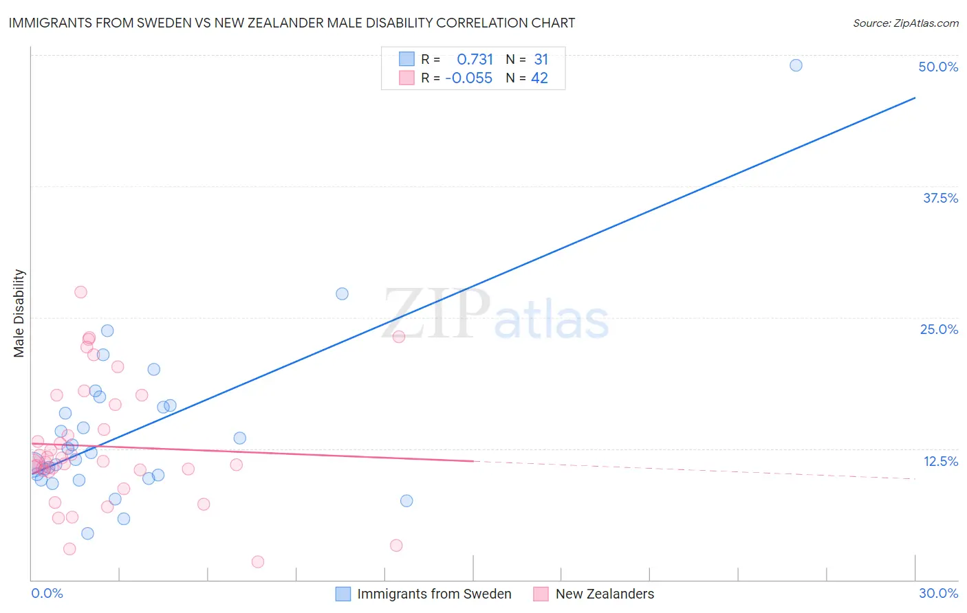 Immigrants from Sweden vs New Zealander Male Disability