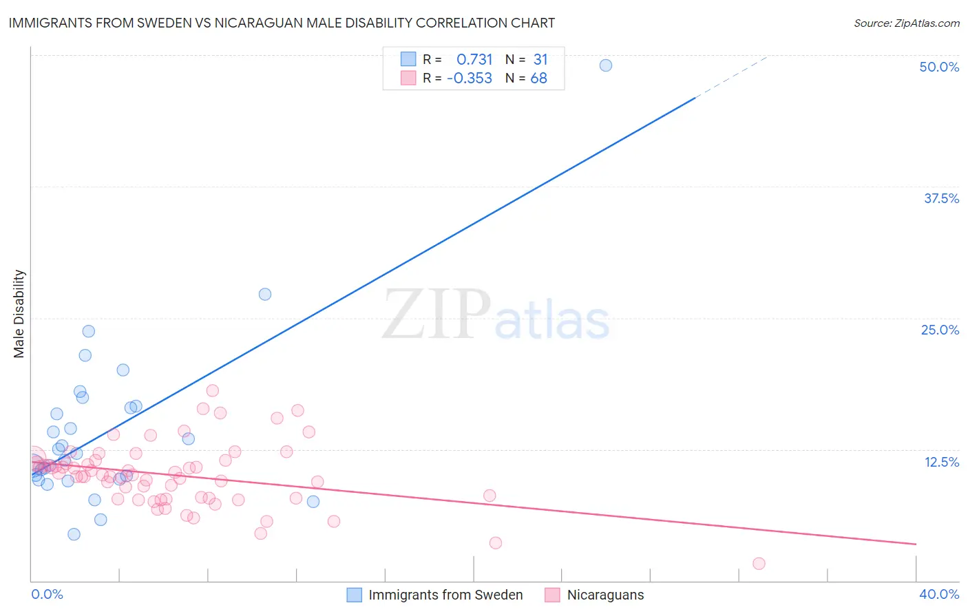 Immigrants from Sweden vs Nicaraguan Male Disability